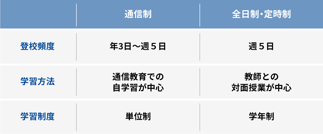 比較表